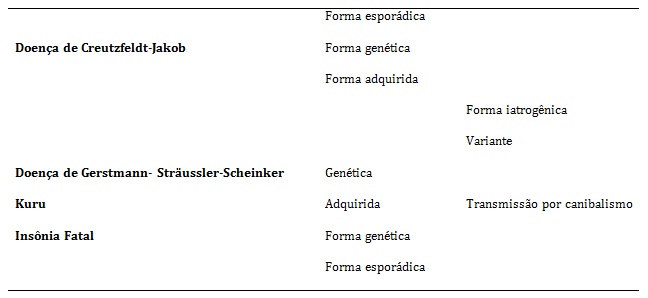 Tabela 1. Doenças priônicas humanas